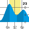 Fort Flagler tide chart for Friday, January 23, 2026