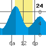 Fort Flagler tide chart for Saturday, January 24, 2026
