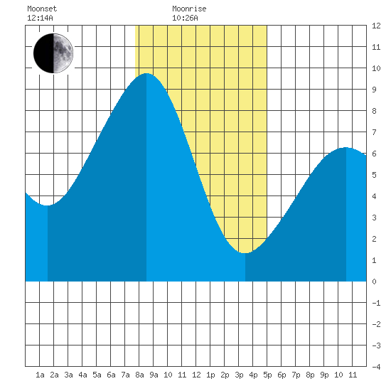 Fort Flagler tide chart for Sunday, January 25, 2026
