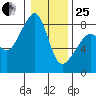 Fort Flagler tide chart for Sunday, January 25, 2026