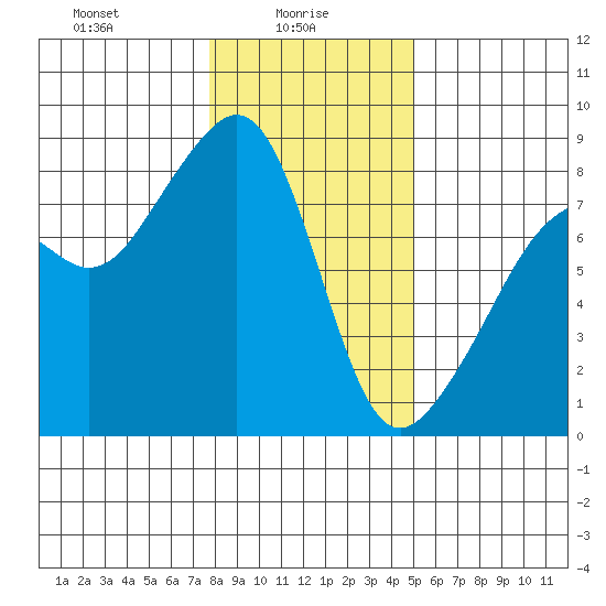 Fort Flagler tide chart for Monday, January 26, 2026