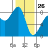 Fort Flagler tide chart for Monday, January 26, 2026