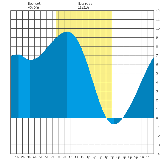 Fort Flagler tide chart for Tuesday, January 27, 2026