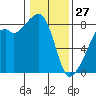 Fort Flagler tide chart for Tuesday, January 27, 2026