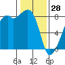 Fort Flagler tide chart for Wednesday, January 28, 2026