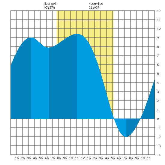 Fort Flagler tide chart for Thursday, January 29, 2026