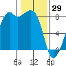 Fort Flagler tide chart for Thursday, January 29, 2026