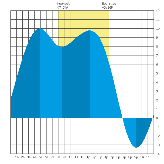 Fort Flagler tide chart for Friday, January 2, 2026