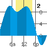 Fort Flagler tide chart for Friday, January 2, 2026
