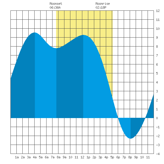 Fort Flagler tide chart for Friday, January 30, 2026