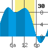 Fort Flagler tide chart for Friday, January 30, 2026