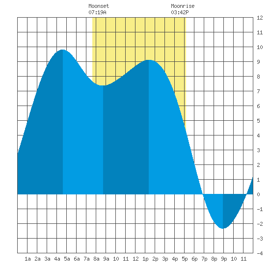Fort Flagler tide chart for Saturday, January 31, 2026