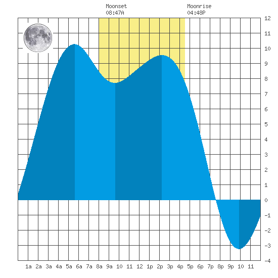 Fort Flagler tide chart for Saturday, January 3, 2026