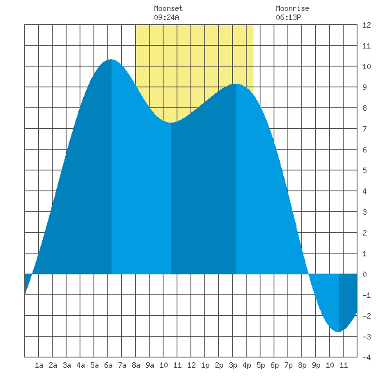 Fort Flagler tide chart for Sunday, January 4, 2026