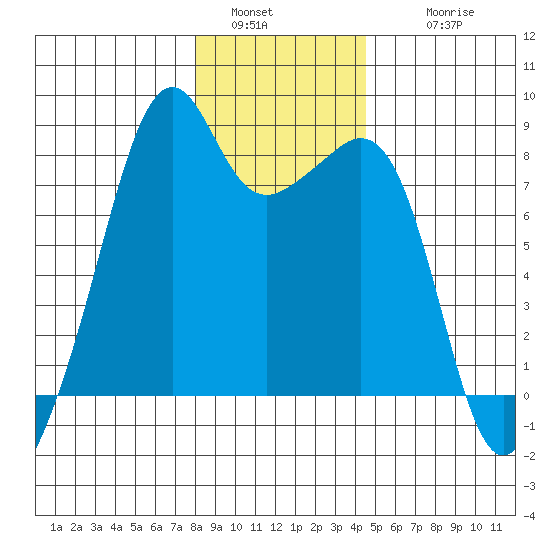 Fort Flagler tide chart for Monday, January 5, 2026
