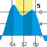 Fort Flagler tide chart for Monday, January 5, 2026