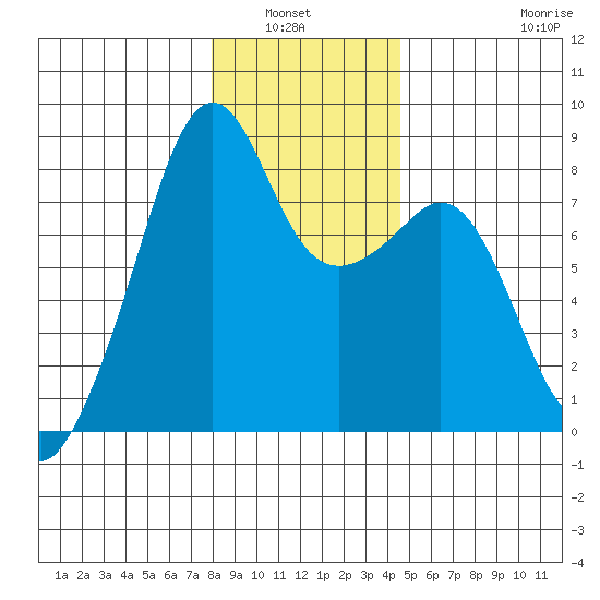 Fort Flagler tide chart for Wednesday, January 7, 2026