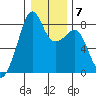 Fort Flagler tide chart for Wednesday, January 7, 2026