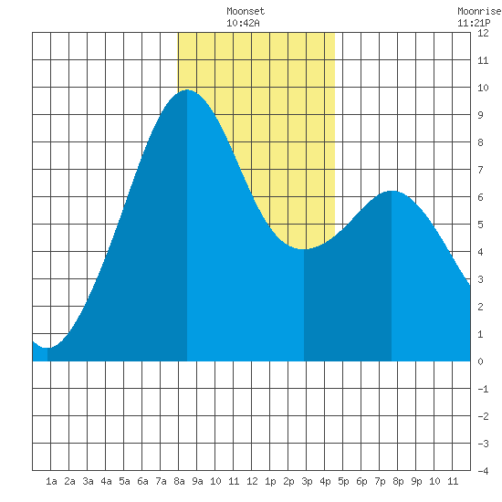 Fort Flagler tide chart for Thursday, January 8, 2026