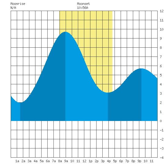 Fort Flagler tide chart for Friday, January 9, 2026