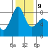 Fort Flagler tide chart for Friday, January 9, 2026