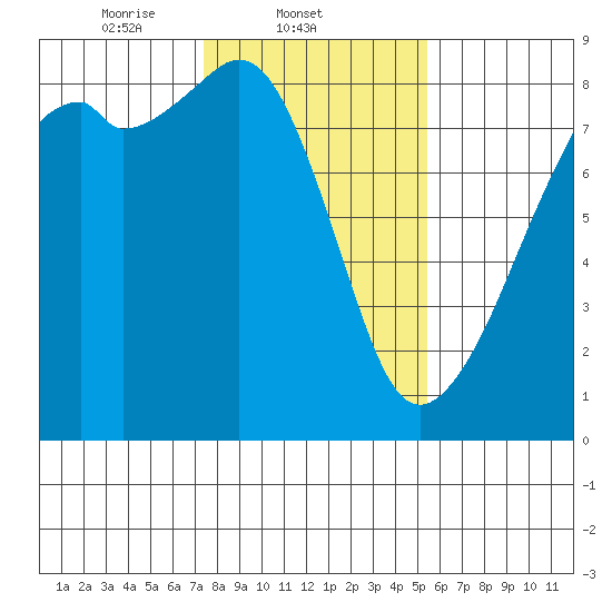 Fort Flagler tide chart for Tuesday, February 10, 2026