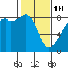 Fort Flagler tide chart for Tuesday, February 10, 2026