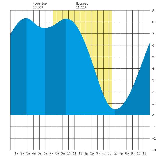 Fort Flagler tide chart for Wednesday, February 11, 2026