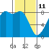 Fort Flagler tide chart for Wednesday, February 11, 2026