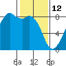 Fort Flagler tide chart for Thursday, February 12, 2026
