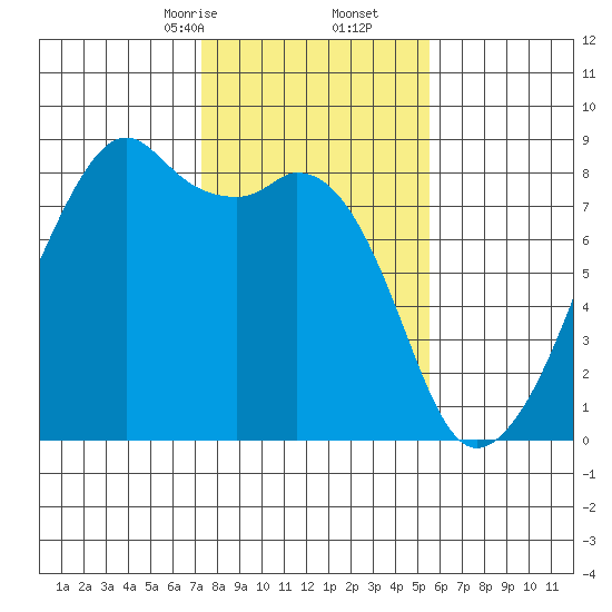 Fort Flagler tide chart for Friday, February 13, 2026