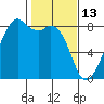 Fort Flagler tide chart for Friday, February 13, 2026