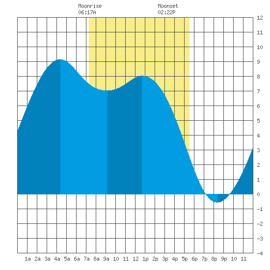 Fort Flagler tide chart for Saturday, February 14, 2026