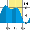 Fort Flagler tide chart for Saturday, February 14, 2026