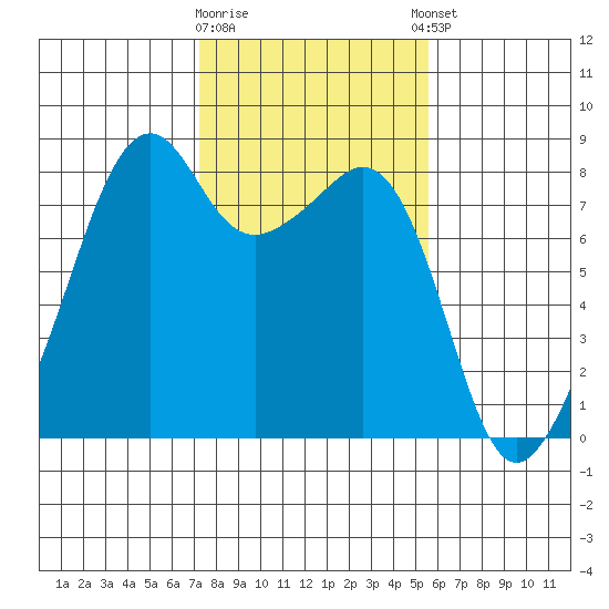 Fort Flagler tide chart for Monday, February 16, 2026