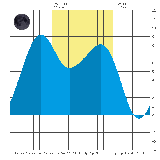 Fort Flagler tide chart for Tuesday, February 17, 2026