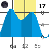 Fort Flagler tide chart for Tuesday, February 17, 2026