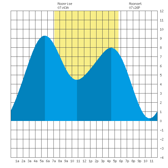 Fort Flagler tide chart for Wednesday, February 18, 2026