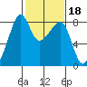 Fort Flagler tide chart for Wednesday, February 18, 2026