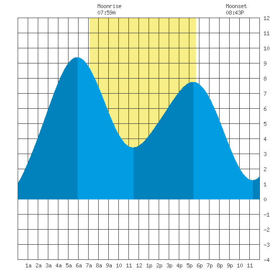 Fort Flagler tide chart for Thursday, February 19, 2026