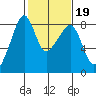 Fort Flagler tide chart for Thursday, February 19, 2026