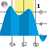 Fort Flagler tide chart for Sunday, February 1, 2026