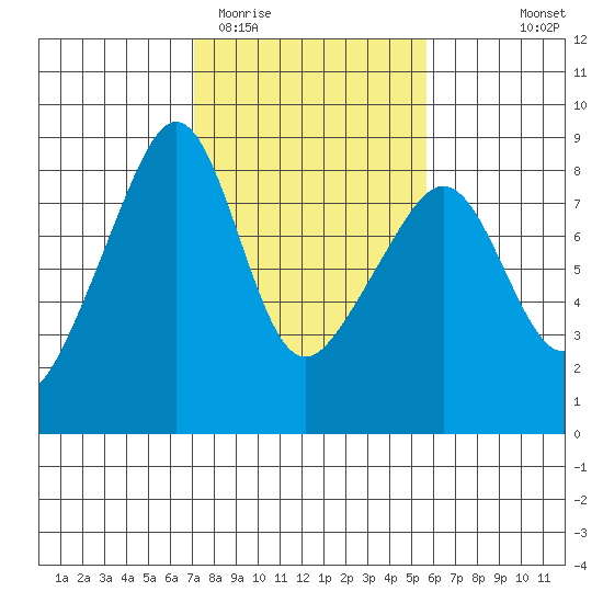 Fort Flagler tide chart for Friday, February 20, 2026