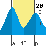 Fort Flagler tide chart for Friday, February 20, 2026