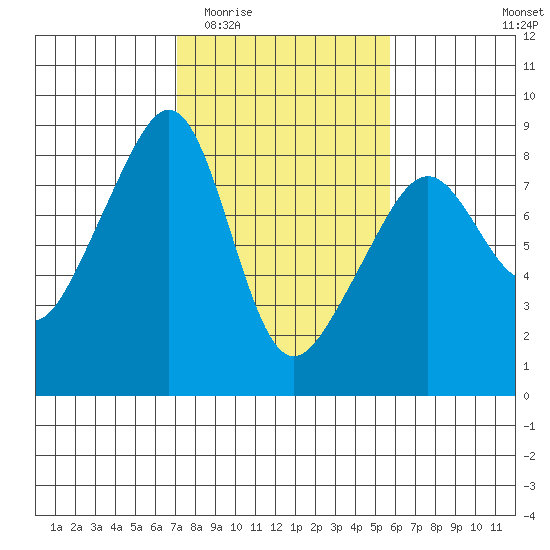 Fort Flagler tide chart for Saturday, February 21, 2026