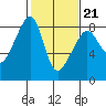 Fort Flagler tide chart for Saturday, February 21, 2026