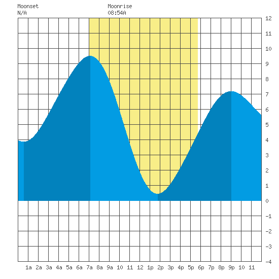 Fort Flagler tide chart for Sunday, February 22, 2026
