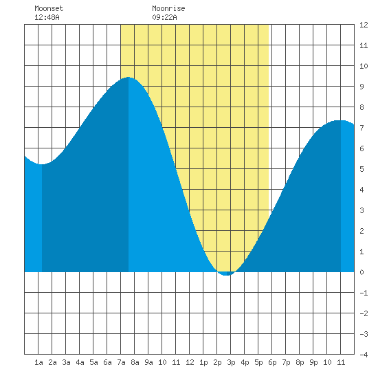 Fort Flagler tide chart for Monday, February 23, 2026