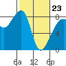 Fort Flagler tide chart for Monday, February 23, 2026
