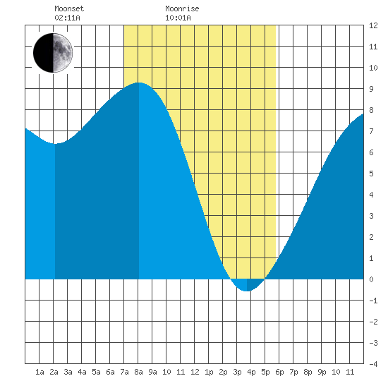 Fort Flagler tide chart for Tuesday, February 24, 2026